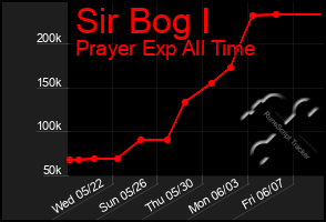 Total Graph of Sir Bog I