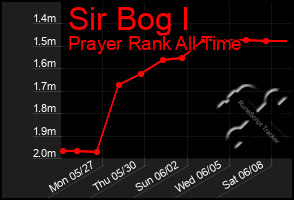 Total Graph of Sir Bog I