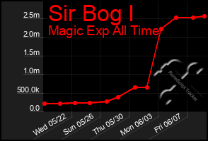 Total Graph of Sir Bog I