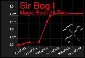 Total Graph of Sir Bog I