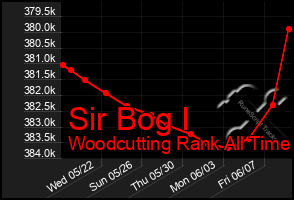 Total Graph of Sir Bog I