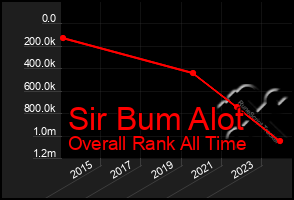 Total Graph of Sir Bum Alot