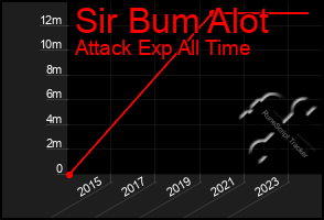 Total Graph of Sir Bum Alot