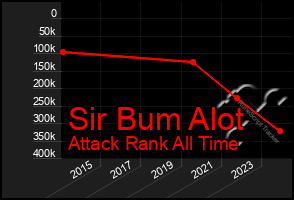 Total Graph of Sir Bum Alot