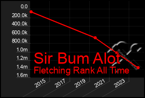 Total Graph of Sir Bum Alot