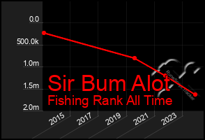 Total Graph of Sir Bum Alot