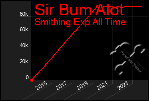 Total Graph of Sir Bum Alot