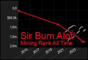 Total Graph of Sir Bum Alot