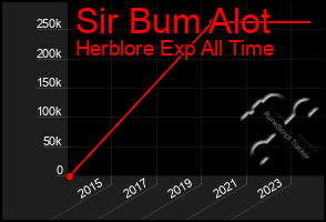 Total Graph of Sir Bum Alot