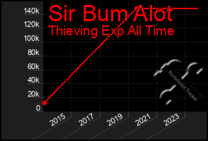 Total Graph of Sir Bum Alot