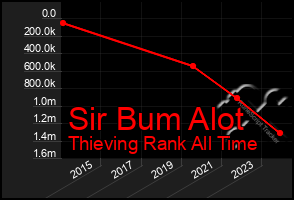 Total Graph of Sir Bum Alot