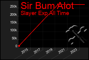 Total Graph of Sir Bum Alot