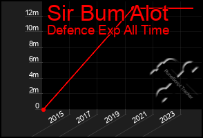 Total Graph of Sir Bum Alot