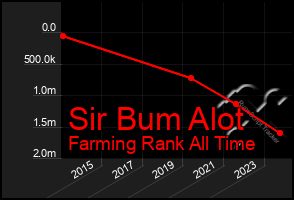 Total Graph of Sir Bum Alot