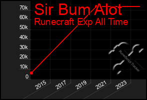 Total Graph of Sir Bum Alot