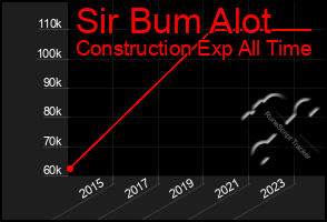 Total Graph of Sir Bum Alot