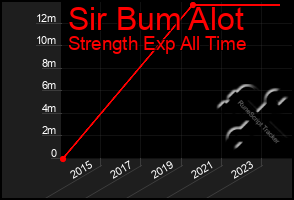 Total Graph of Sir Bum Alot