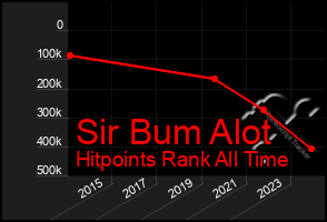 Total Graph of Sir Bum Alot