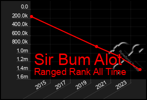 Total Graph of Sir Bum Alot