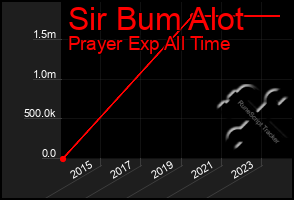 Total Graph of Sir Bum Alot