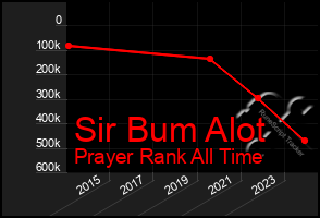 Total Graph of Sir Bum Alot