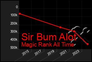 Total Graph of Sir Bum Alot