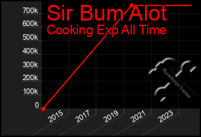 Total Graph of Sir Bum Alot