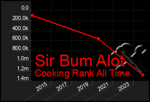 Total Graph of Sir Bum Alot