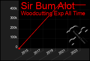 Total Graph of Sir Bum Alot