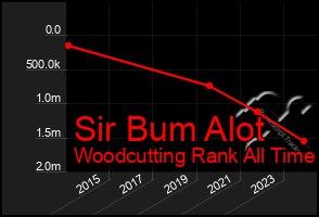 Total Graph of Sir Bum Alot