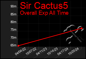 Total Graph of Sir Cactus5