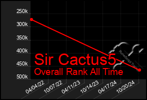 Total Graph of Sir Cactus5