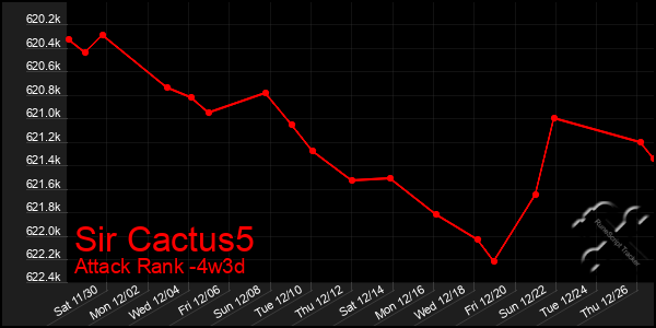 Last 31 Days Graph of Sir Cactus5