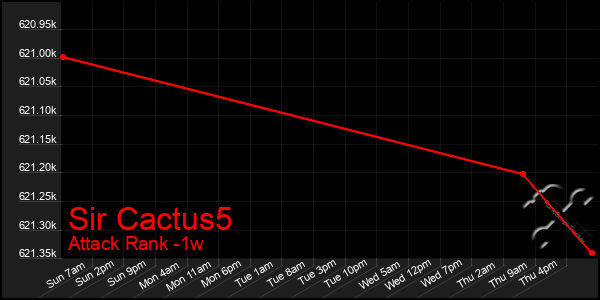 Last 7 Days Graph of Sir Cactus5