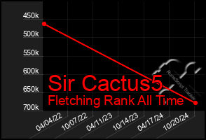 Total Graph of Sir Cactus5