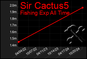 Total Graph of Sir Cactus5