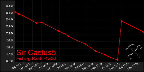 Last 31 Days Graph of Sir Cactus5