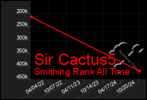 Total Graph of Sir Cactus5