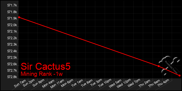 Last 7 Days Graph of Sir Cactus5