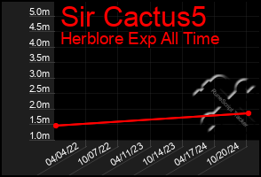 Total Graph of Sir Cactus5