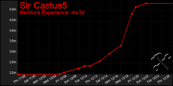 Last 31 Days Graph of Sir Cactus5