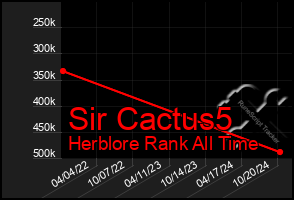 Total Graph of Sir Cactus5