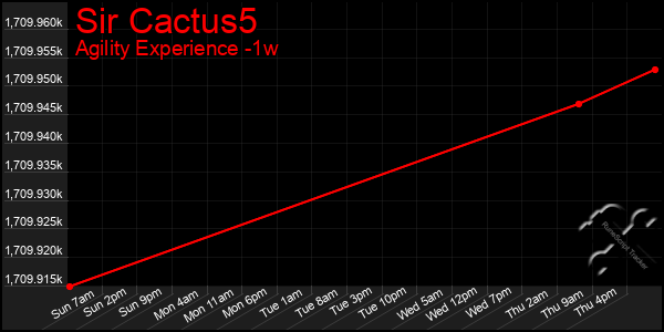 Last 7 Days Graph of Sir Cactus5