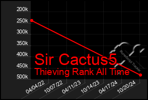 Total Graph of Sir Cactus5