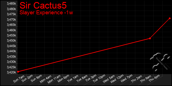 Last 7 Days Graph of Sir Cactus5