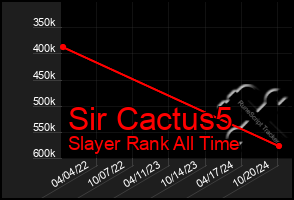 Total Graph of Sir Cactus5