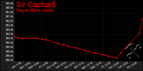 Last 31 Days Graph of Sir Cactus5