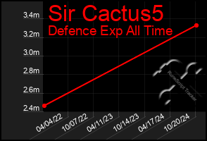 Total Graph of Sir Cactus5