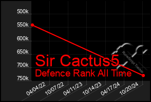 Total Graph of Sir Cactus5