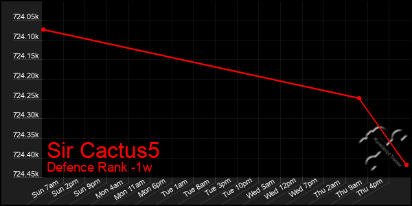 Last 7 Days Graph of Sir Cactus5